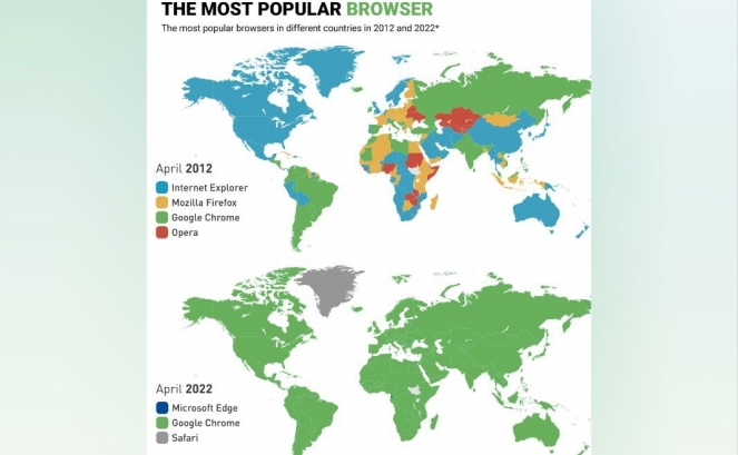 محبوب ترین مرورگرهای وب در ۲۰۱۲ و ۲۰۲۲