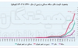 جذابیت زمین هنوز از سکه و دلار بیشتر است